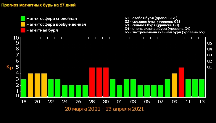 Магнітні бурі на порозі: на вихідних буде сильно штормити голови